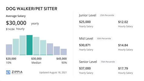 dog walker average salary